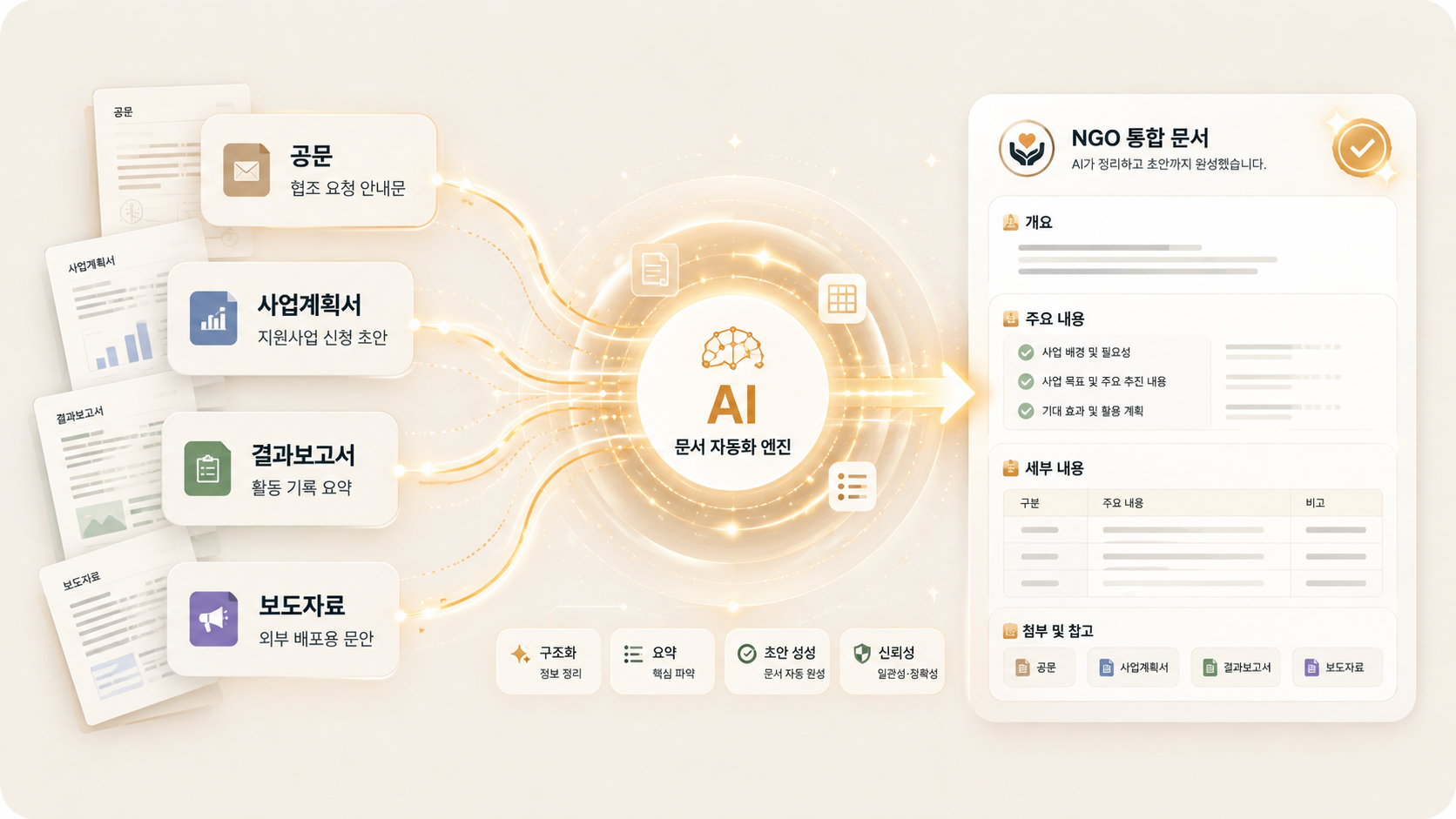NGO 문서 AI 프로세스